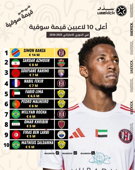 گرانترین بازیکن فوتبال ایران مشخص شد گرانترین بازیکن فوتبال ایران مشخص شد