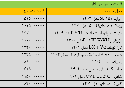 سقوط سنگین قیمت‌ها در بازار خودرو/ آخرین قیمت ساینا، کوییک، شاهین، پژو و سمند + جدول