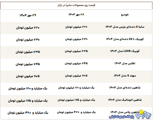 قیمت روز محصولات سایپا سه‌شنبه ۲۹ مهر ۱۴۰۴