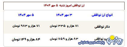 قیمت طلا، سکه، دلار و یورو امروز شنبه ۵ مهر ۱۴۰۴ قیمت طلا، سکه، دلار و یورو امروز شنبه ۵ مهر ۱۴۰۴