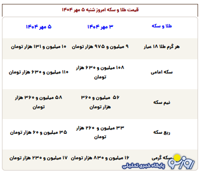 قیمت طلا، سکه، دلار و یورو امروز شنبه ۵ مهر ۱۴۰۴ قیمت طلا، سکه، دلار و یورو امروز شنبه ۵ مهر ۱۴۰۴