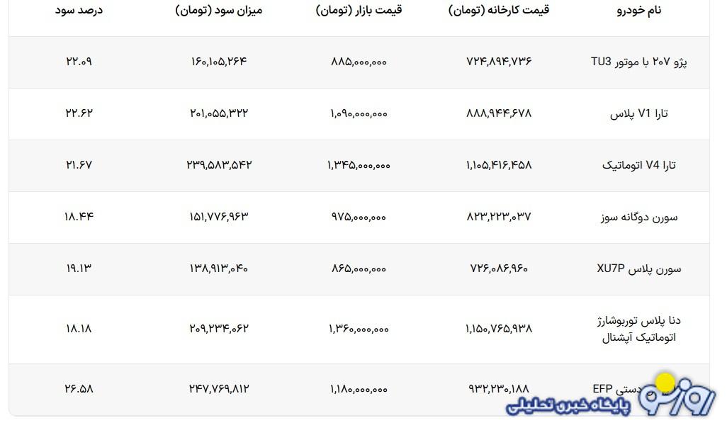 سود ثبت نام طرح فروش ایران خودرو که از امروز آغاز شد چقدر است؟ سود ثبت نام طرح فروش ایران خودرو که از امروز آغاز شد چقدر است؟