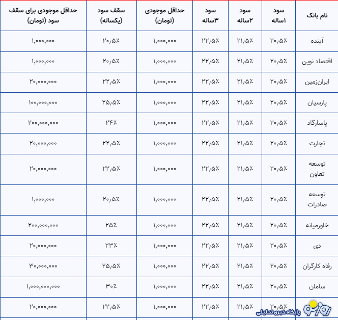 بیشترین سود بانکی را کدام بانک می‌دهد؟