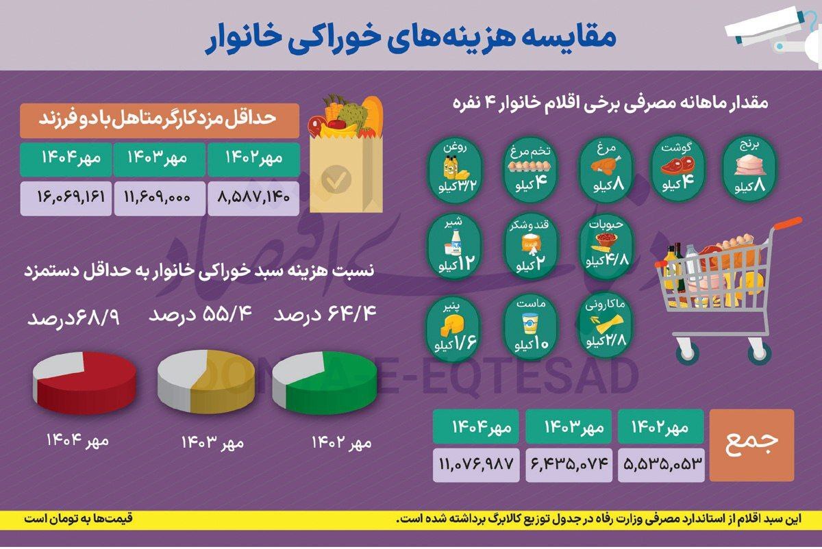سهم عجیب خوراکیها از حقوق ماهانه سهم عجیب خوراکیها از حقوق ماهانه