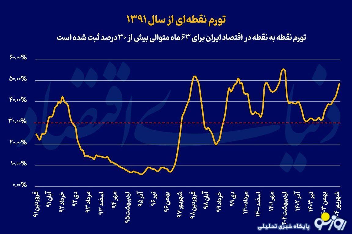 راههای کنترل تورم از مسیر سیاست میگذرد! راههای کنترل تورم از مسیر سیاست میگذرد!