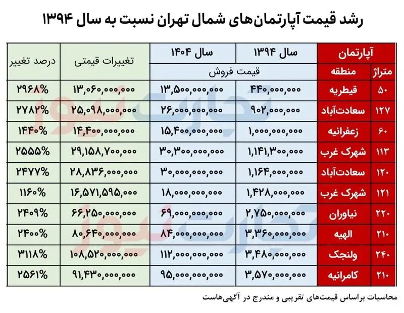 قیمت مسکن در گرانترین مناطق تهران چهارشنبه ۲۱ آبان ۱۴۰۴