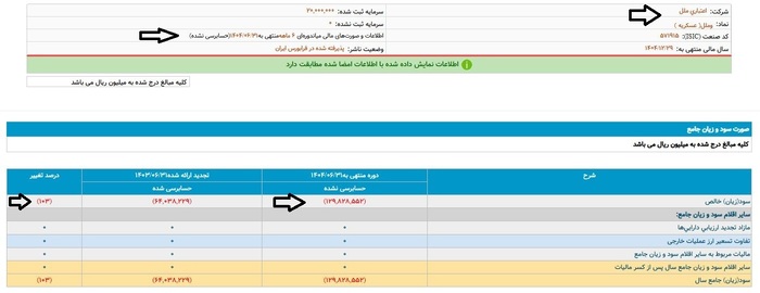 ملل؛ موسسهای که منحل نشد، اما منفیتر شد/ 1,850,000,000 تومان زیان خالص هر 60 دقیقه!