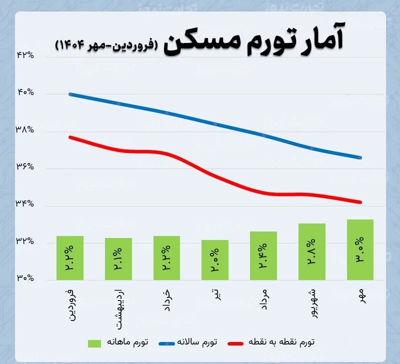 قیمت خانه تهران رسماً ۱۲۹ میلیونی شد! قیمت خانه تهران رسماً ۱۲۹ میلیونی شد!