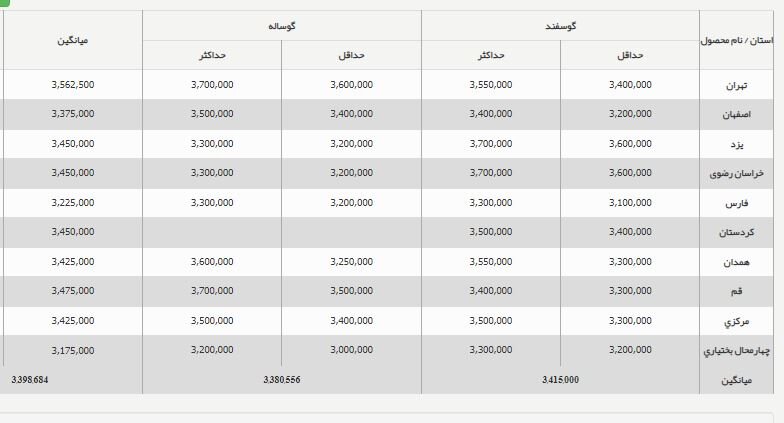قیمت جدید دام زنده اعلام شد/ گوسفند و گوساله گران شد+ جدول