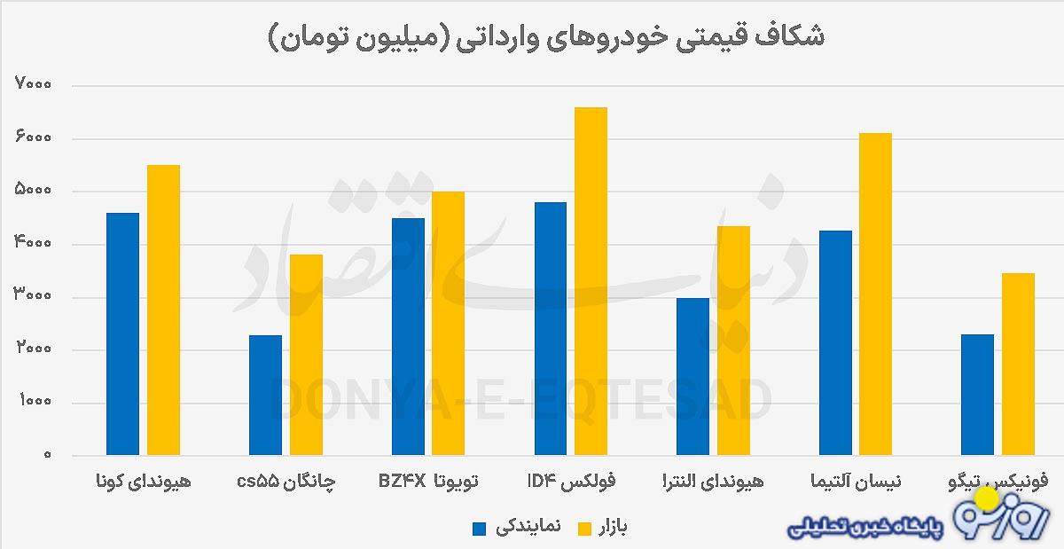 رانتی متفاوت در بازار خودرو! رانتی متفاوت در بازار خودرو!
