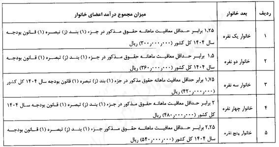 شرایط جدید حذف یارانه