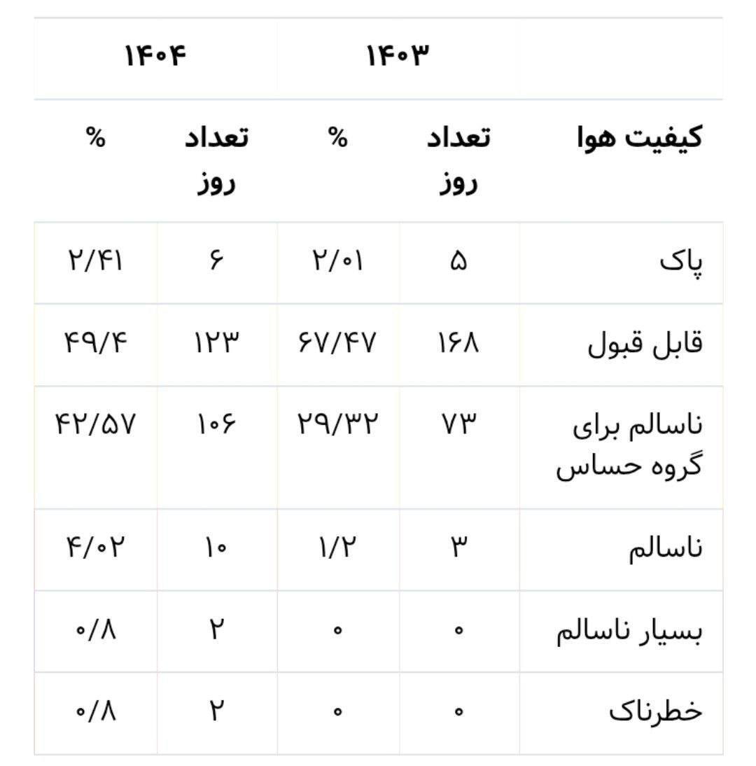 شاخص آلودگی هوا