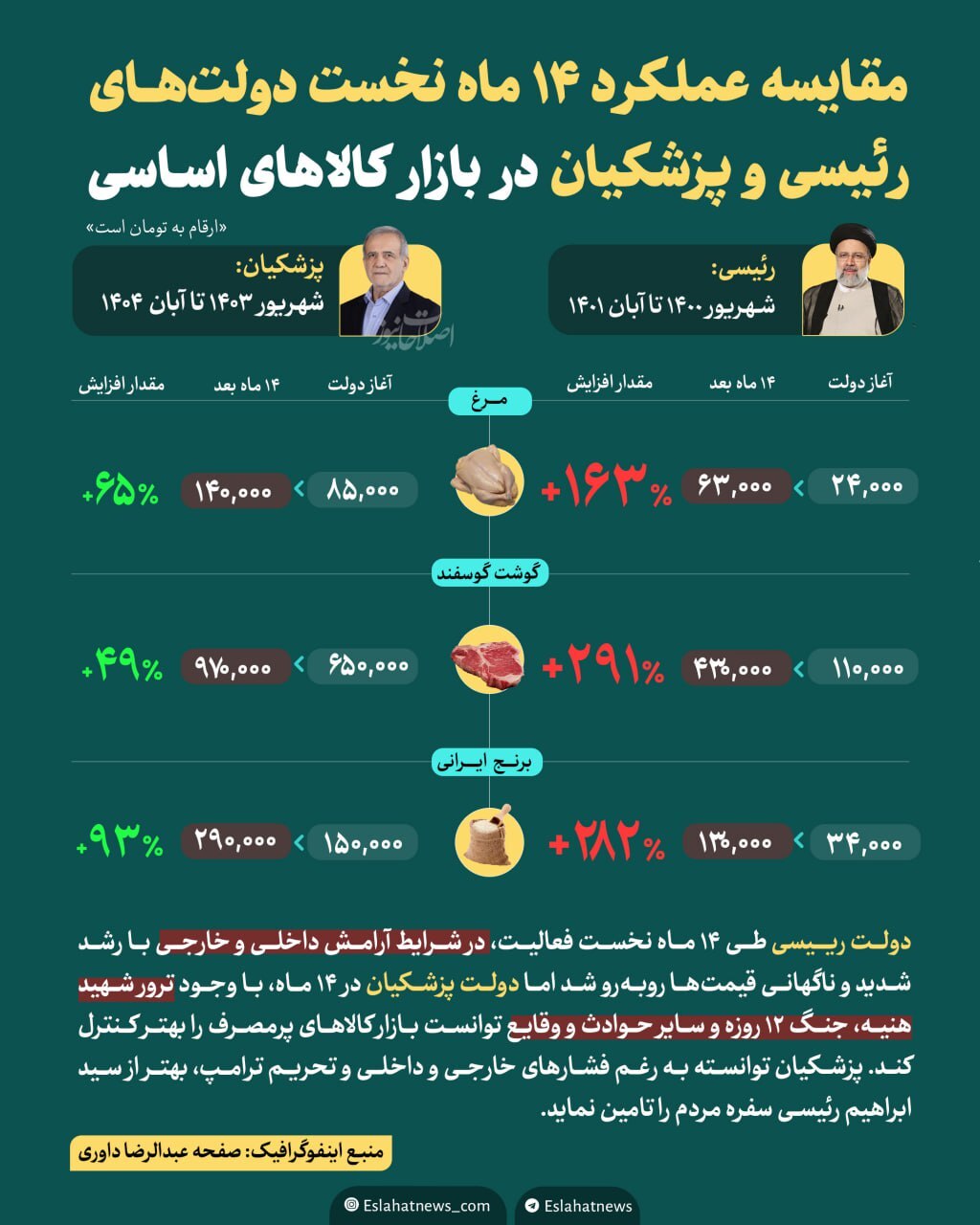عملکرد رئیسی و پزشکیان عملکرد رئیسی و پزشکیان