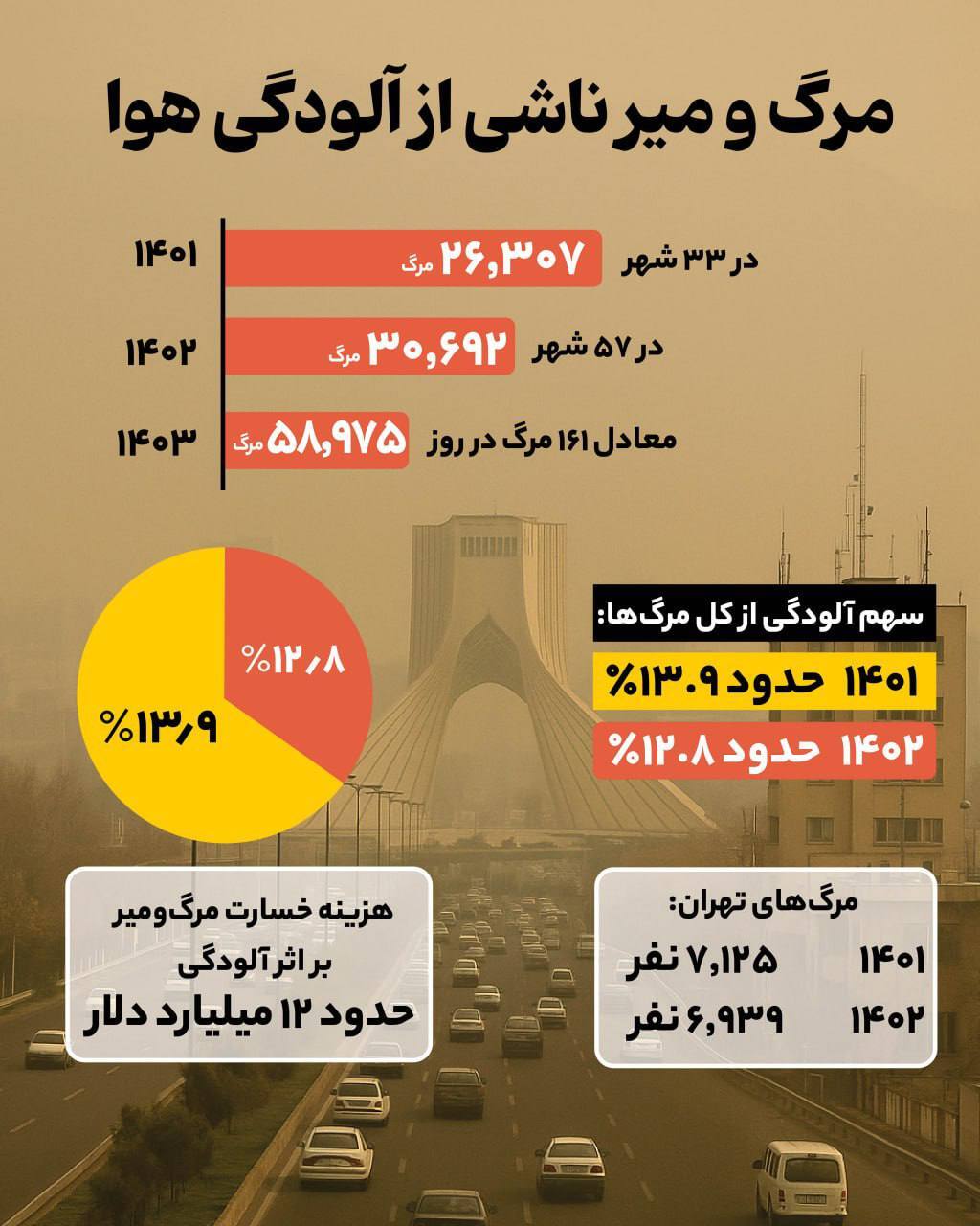 آلودگی هوا آلودگی هوا