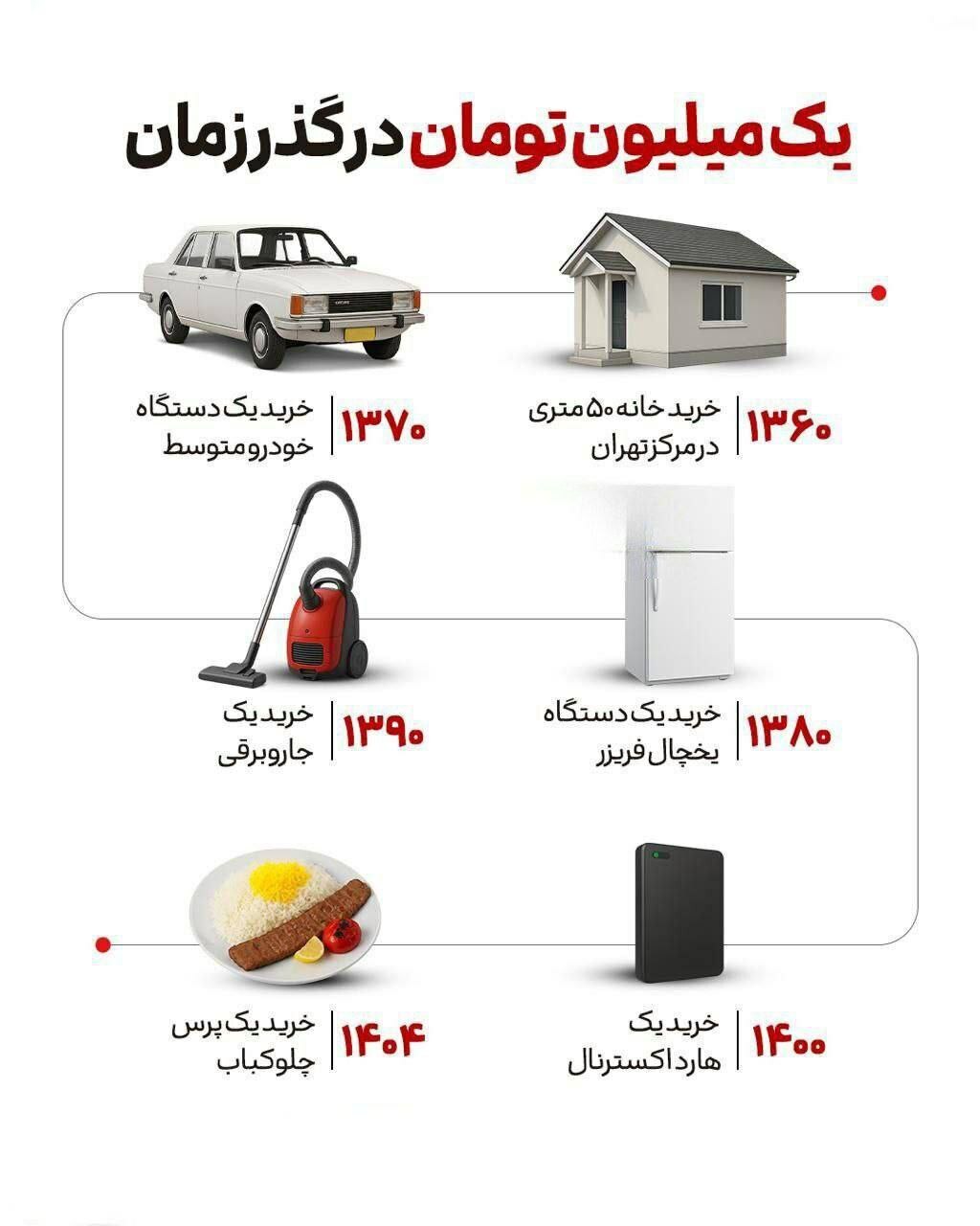 یک میلیون تومان در گذر زمان یک میلیون تومان در گذر زمان