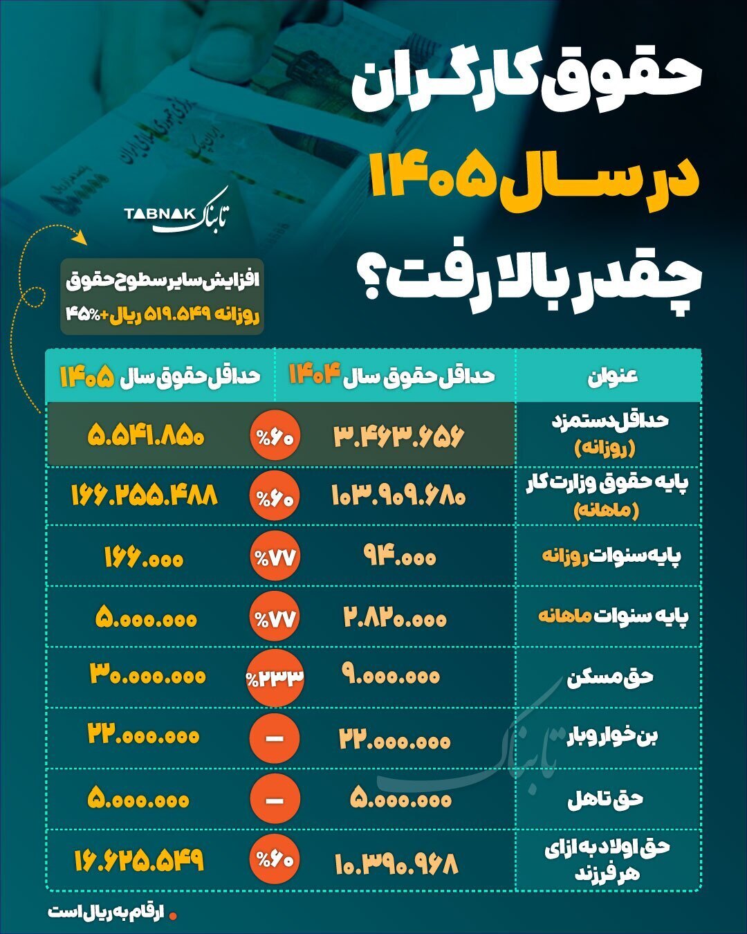 جزئیات جدید از افزایش حقوق کارگران در نیمه دوم ۱۴۰۵/ زمان دقیق افزایش حقوق مشخص شد