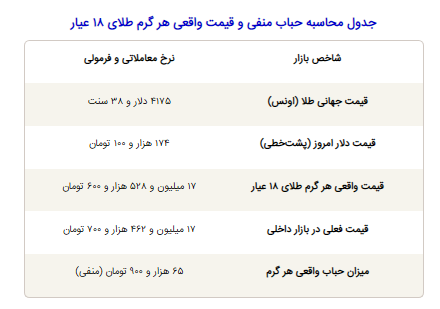 توصیه کاربردی برای خرید طلا در شرایط فعلی!