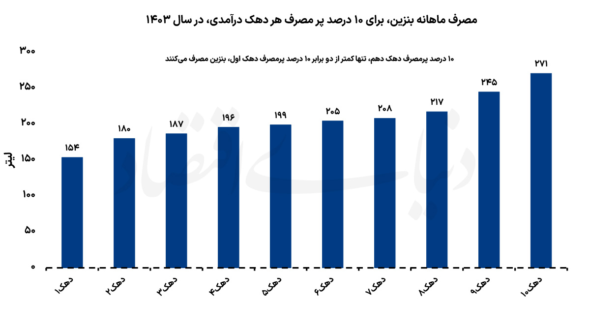 هزینه دهک‌های مختلف برای انرژی!