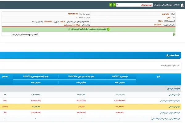 از وعده اعدام تا رکورد زیان/ سقوط آزاد ایران‌خودرو در دستان کروز !