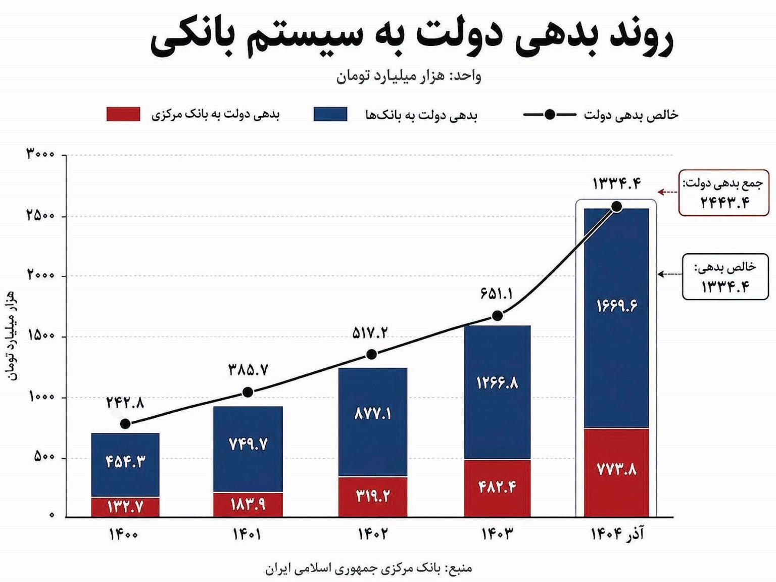 میزان مبلغ بدهی دولت به بانکها مشخص است! میزان مبلغ بدهی دولت به بانکها مشخص است!