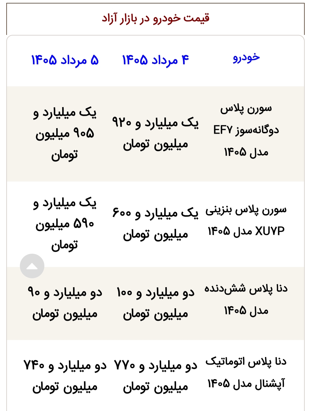 قیمت محصولات ایرانخودرو و سایپا امروز دوشنبه ۵ مرداد ۱۴۰۵ قیمت محصولات ایرانخودرو و سایپا امروز دوشنبه ۵ مرداد ۱۴۰۵