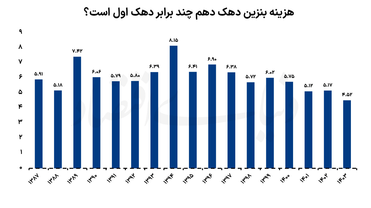 هزینه دهک‌های مختلف برای انرژی!