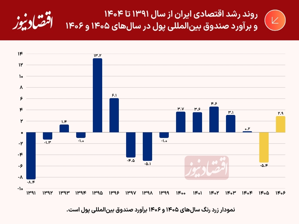 آوار جنگ بر رشد اقتصادی ایران آوار جنگ بر رشد اقتصادی ایران