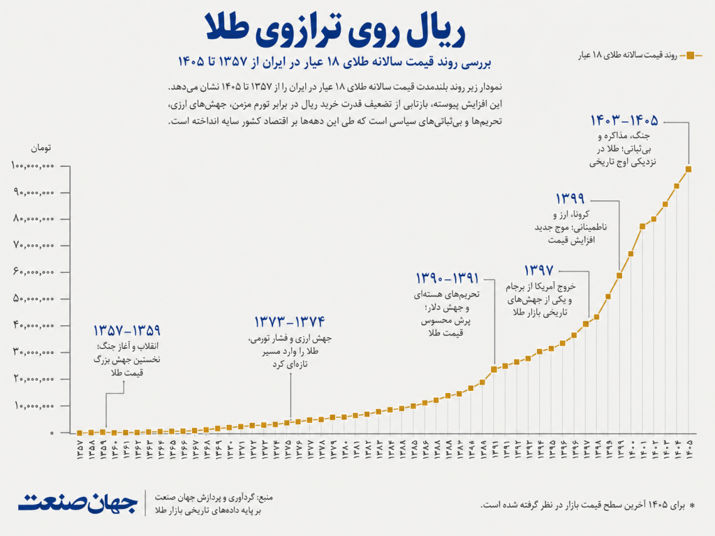 طلا گران شد یا ریال ارزان؟