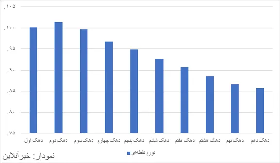 سونامی گرانی به سفره فقرا رسید / عبور تورم خوراکی‌ها از مرز ۱۳۴ درصد /  ۱۱ استان درگیر تورم سه‌رقمی هستند + نمودار