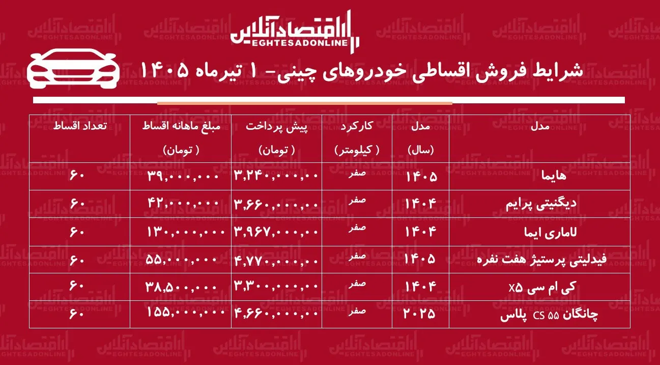 شرایط جدید فروش اقساطی خودروهای چینی/ هایما، فیدلیتی، لاماری، دیگنیتی، کی‌ام‌سی و چانگان با اقساط بلندمدت+ جدول تیرماه ۱۴۰۵
