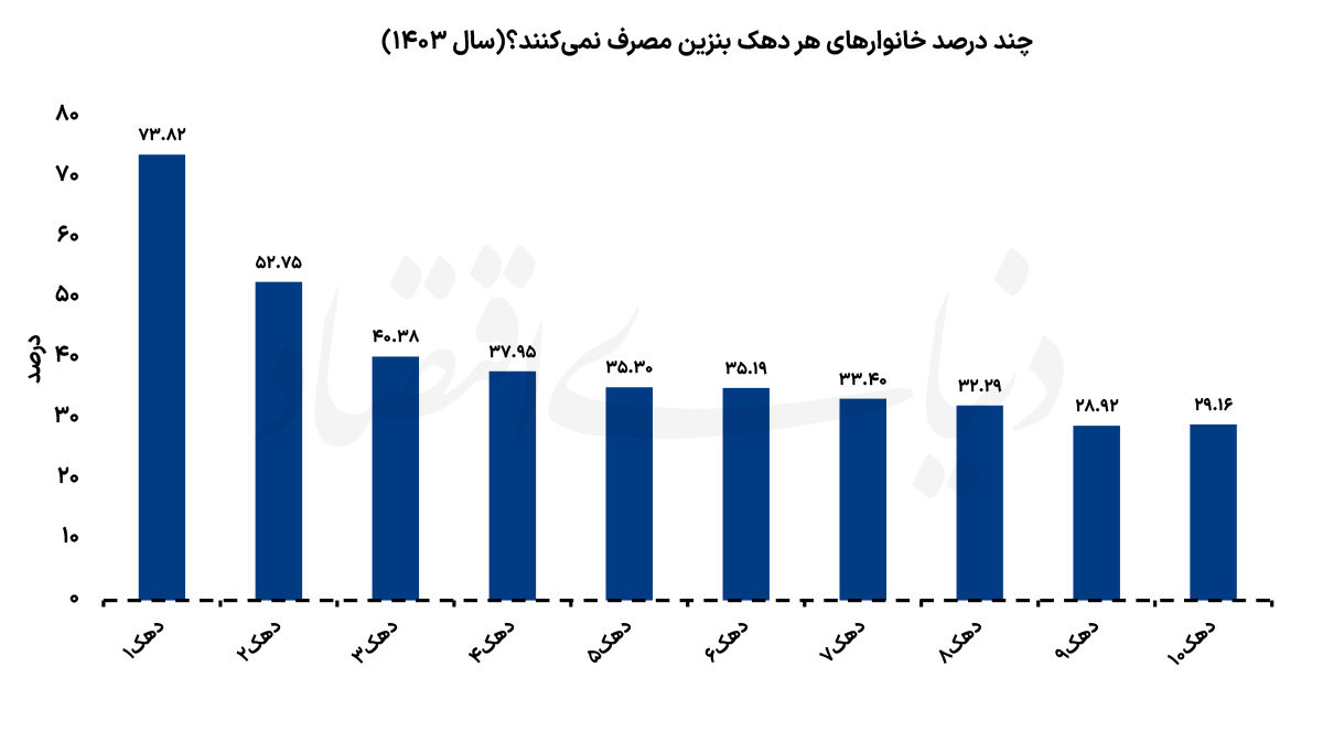 هزینه دهک‌های مختلف برای انرژی!