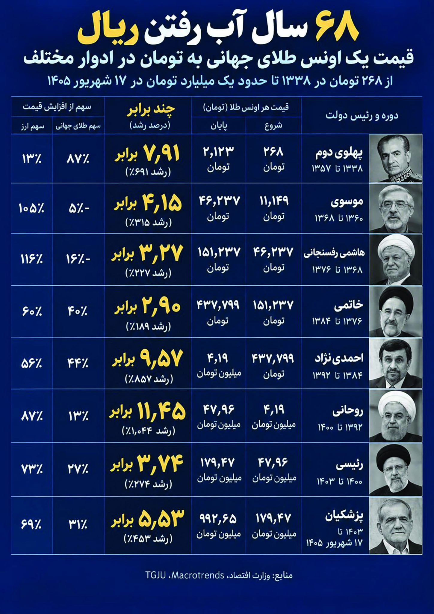 ۶۸سال افت ارزش پول ملی در برابر طلا!