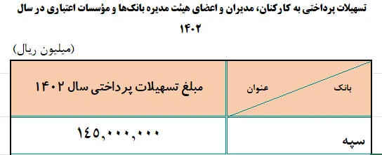 دست‌ودلبازی ۲۸ هزار میلیارد تومانی «آیت» برای «کارکنان بانک سپه» / سهم بیش از ۱۰۰ هزار متقاضی وام ازدواج و فرزندآوری، فقط صف؟