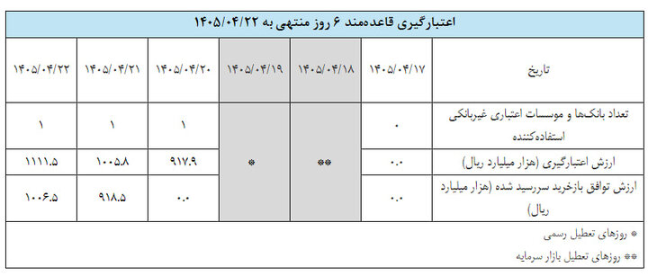 بانک‌ها هفته گذشته چقدر پول کم داشتند؟