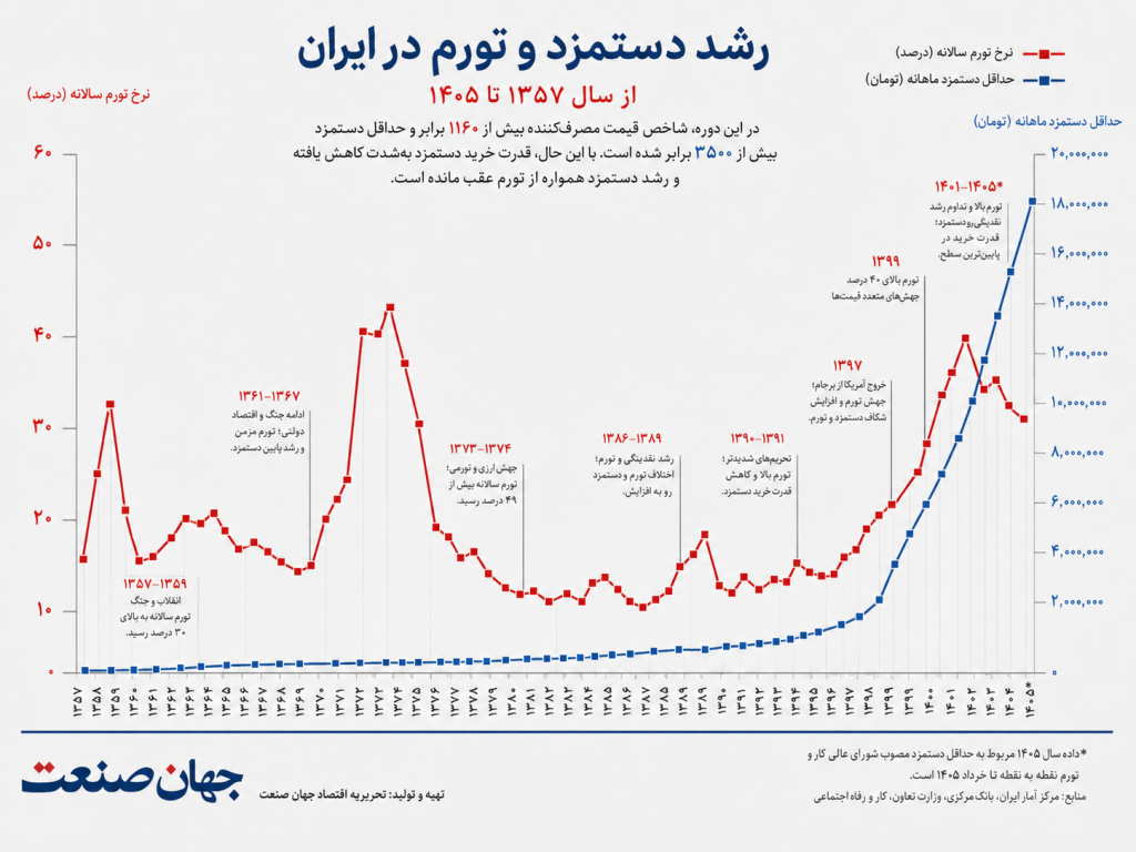 طلا گران شد یا ریال ارزان؟