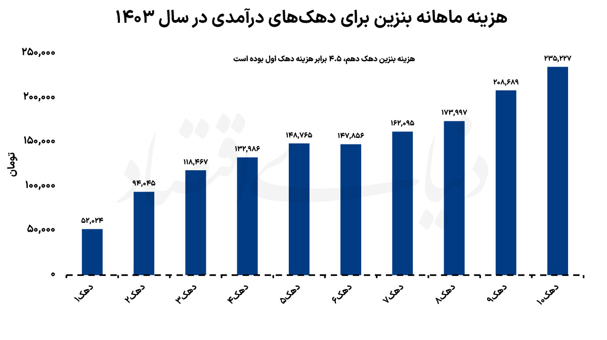 هزینه دهک‌های مختلف برای انرژی!