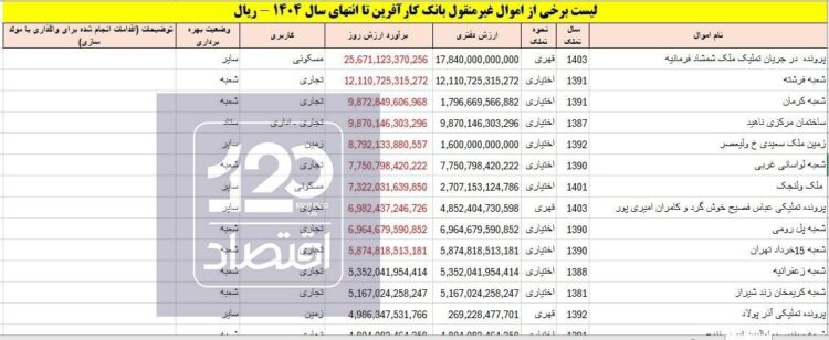 بانک کارآفرین بانکی با دارایی هنگفت املاک!