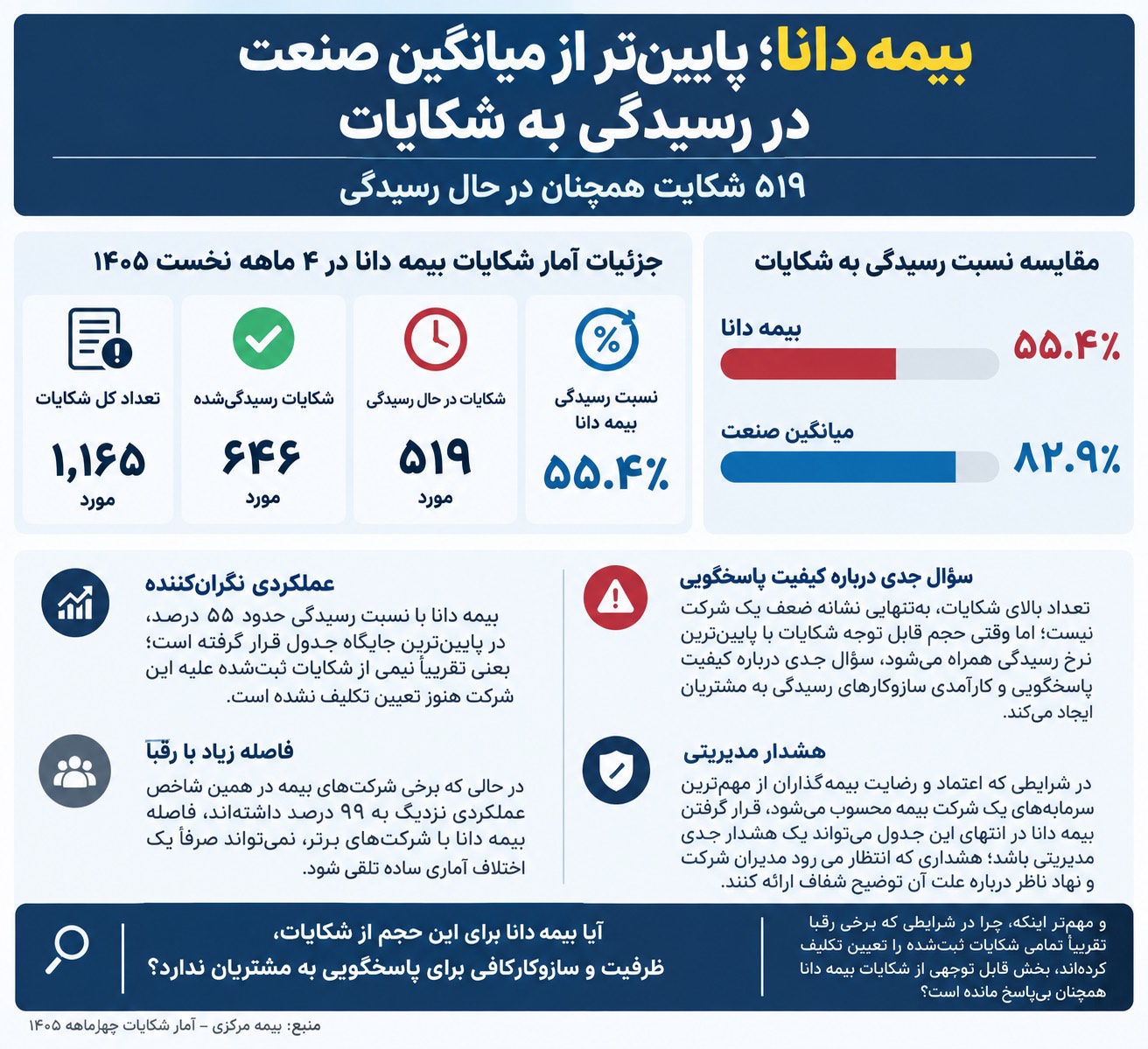 بیمه دانا در رسیدگی به شکایات جا ماند/نیمی از اعتراضات مشتریان بی‌پاسخ!