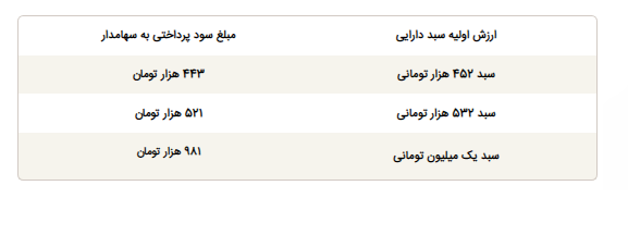 زمان واریز سود سهام عدالت ۱۴۰۵