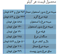 قیمت مرغ در بازار امروز ۳۱ شهریور ۱۴۰۵
