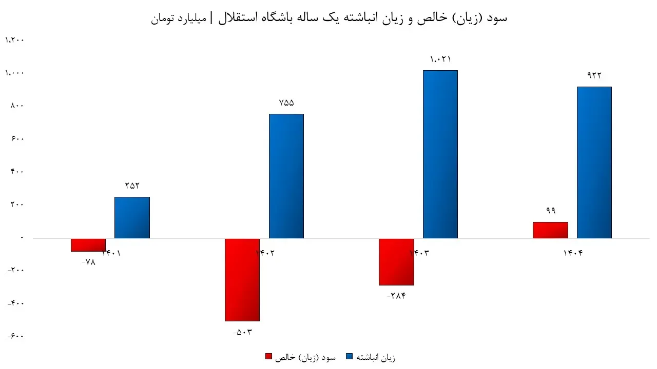 زیان انباشته استقلال